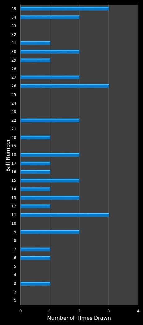 statistics PowerBall number frequency