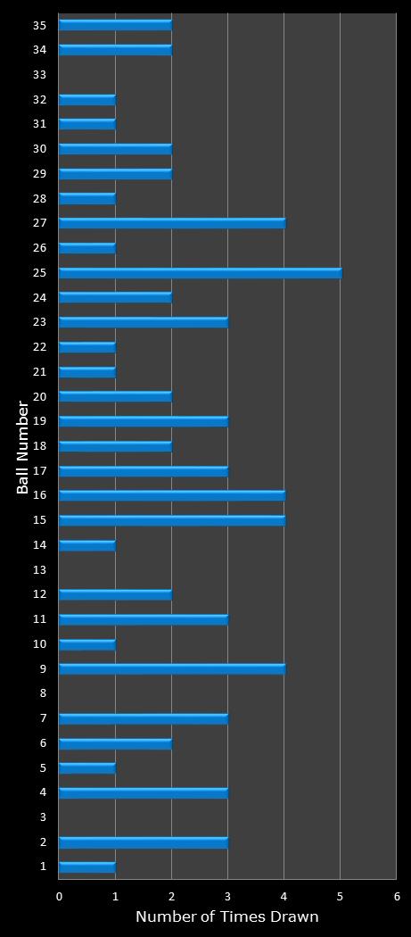statistics PowerBall number frequency
