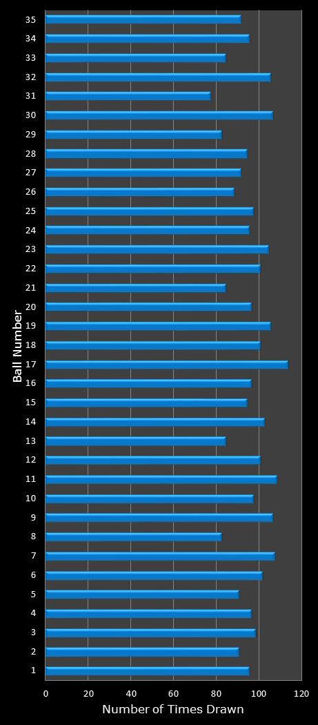 statistics PowerBall number frequency
