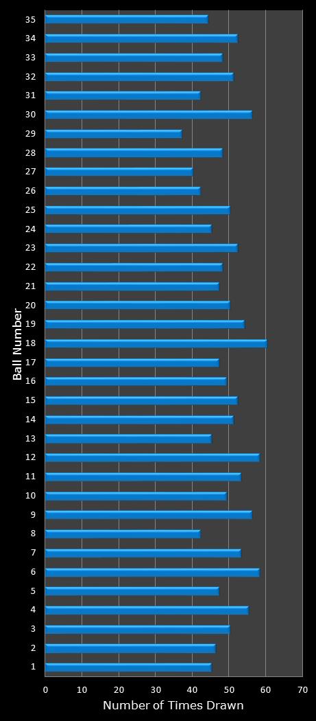 statistics PowerBall number frequency