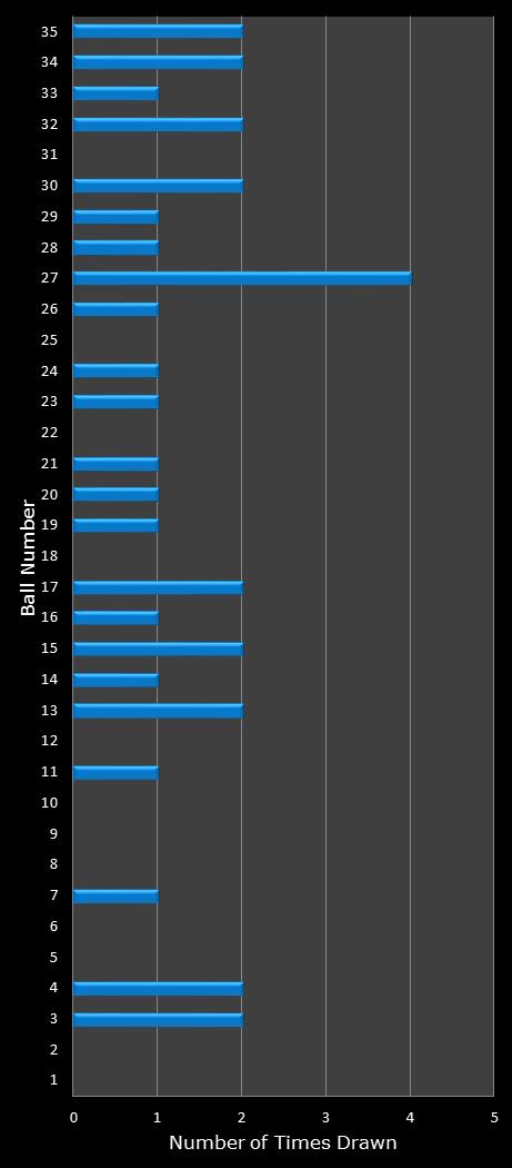 statistics PowerBall number frequency
