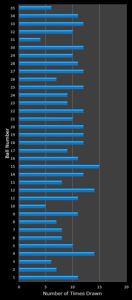 statistics PowerBall number frequency