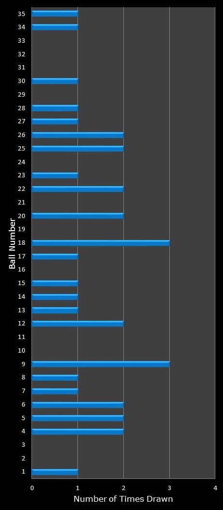 statistics PowerBall number frequency