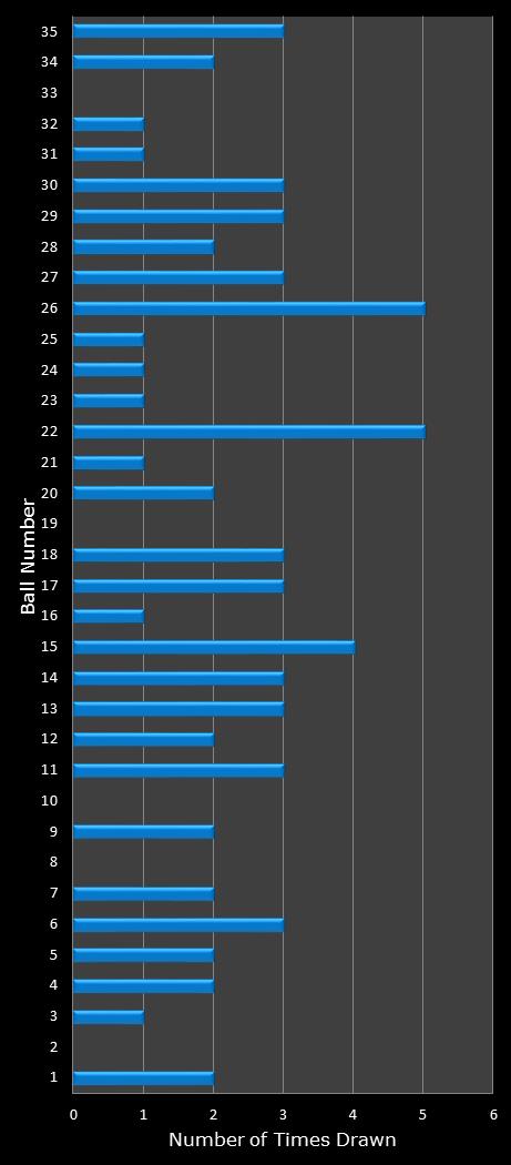 statistics PowerBall number frequency