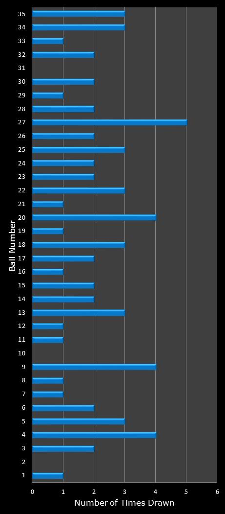 statistics PowerBall number frequency