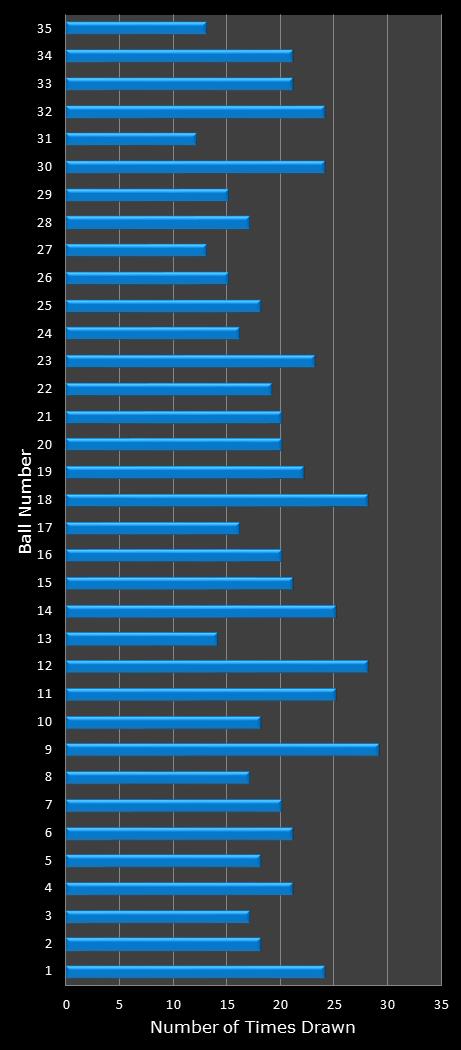 statistics PowerBall number frequency