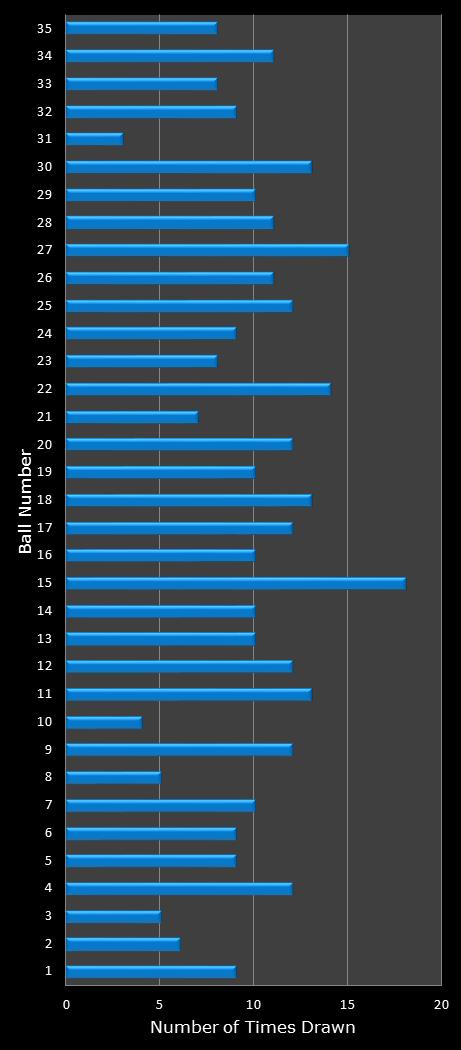 statistics PowerBall number frequency