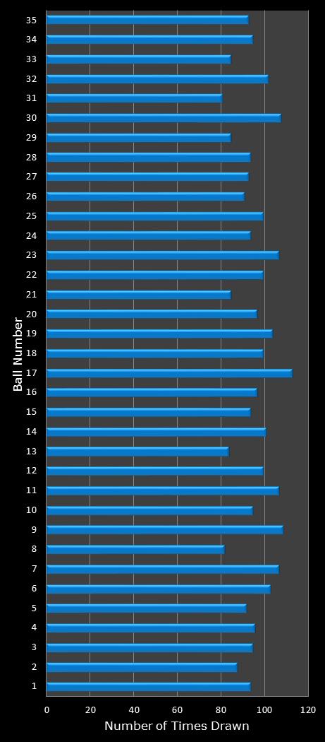 statistics PowerBall number frequency