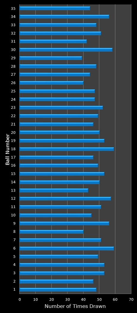 statistics PowerBall number frequency