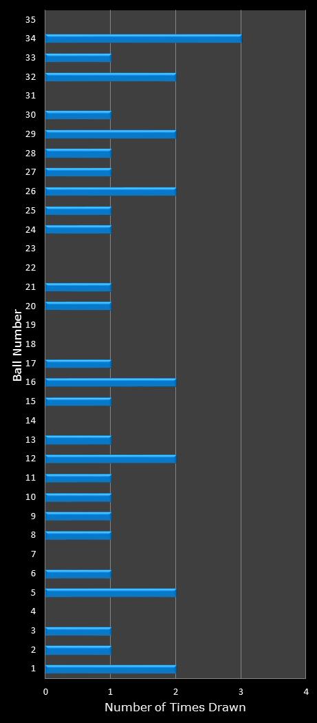 statistics PowerBall number frequency