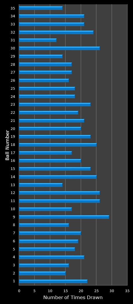 statistics PowerBall number frequency