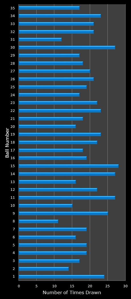 statistics PowerBall number frequency
