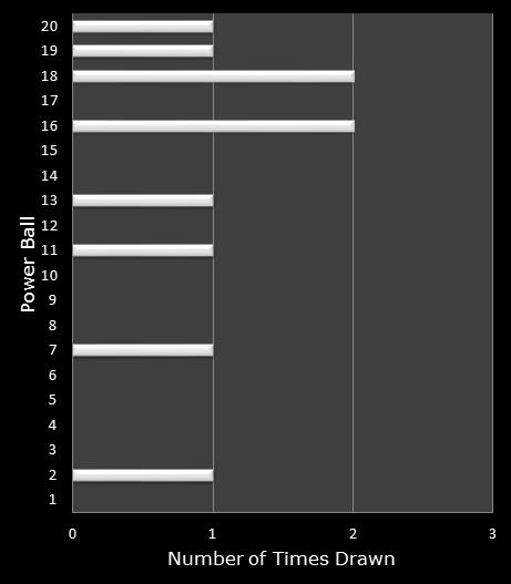 statistics PowerBall bonus ball frequency