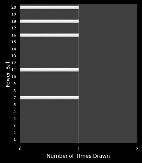 statistics PowerBall bonus ball frequency