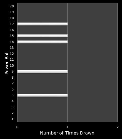 statistics PowerBall bonus ball frequency