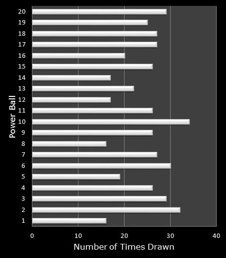 statistics PowerBall bonus ball frequency