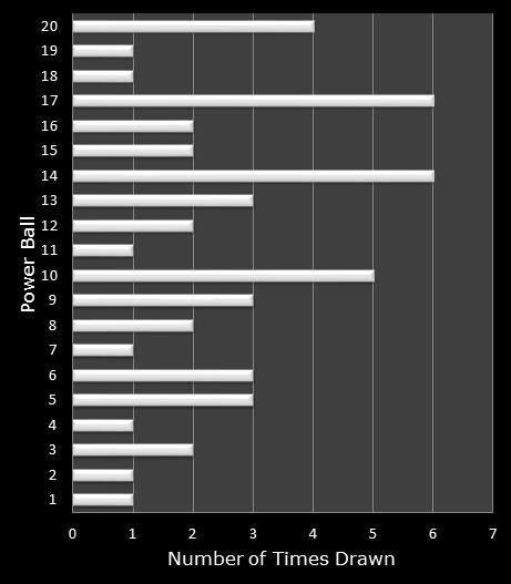 statistics PowerBall bonus ball frequency
