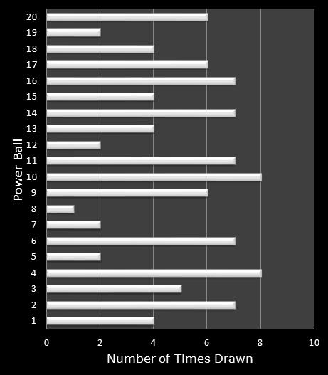 statistics PowerBall bonus ball frequency