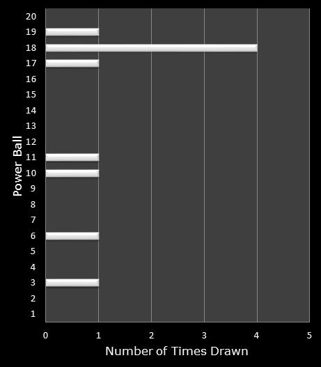 statistics PowerBall bonus ball frequency