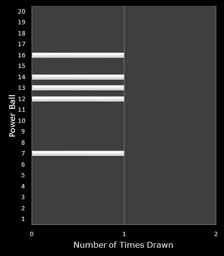 statistics PowerBall bonus ball frequency