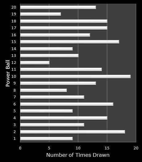 statistics PowerBall bonus ball frequency