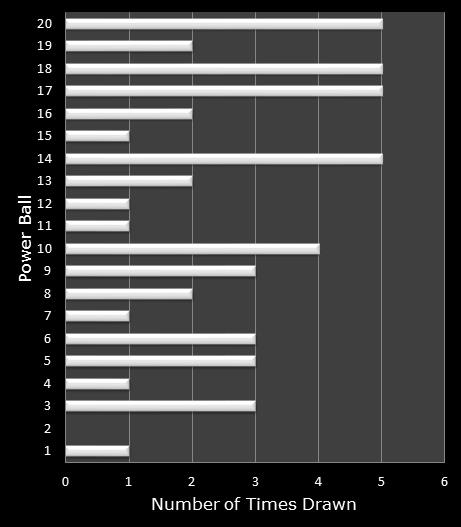 statistics PowerBall bonus ball frequency