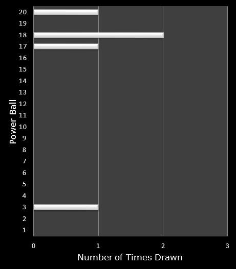 statistics PowerBall bonus ball frequency
