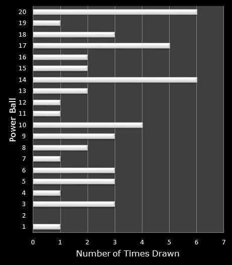 statistics PowerBall bonus ball frequency