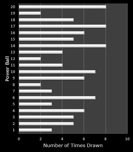 statistics PowerBall bonus ball frequency