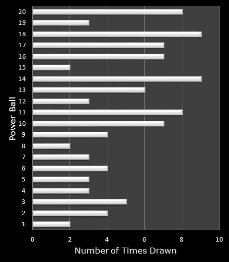 statistics PowerBall bonus ball frequency