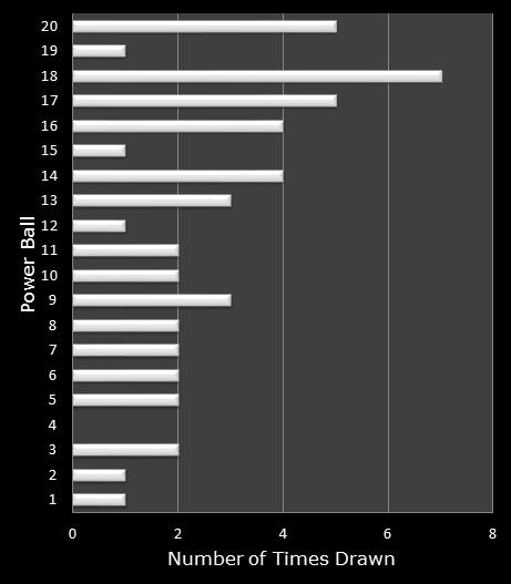 statistics PowerBall bonus ball frequency