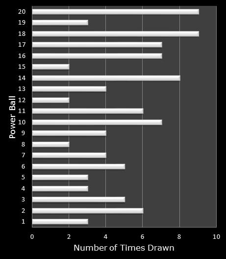 statistics PowerBall bonus ball frequency