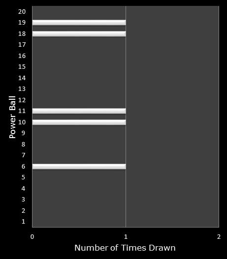statistics PowerBall bonus ball frequency