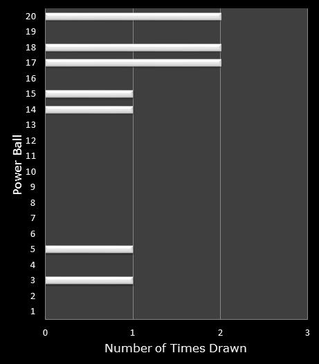 statistics PowerBall bonus ball frequency