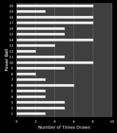 statistics PowerBall bonus ball frequency