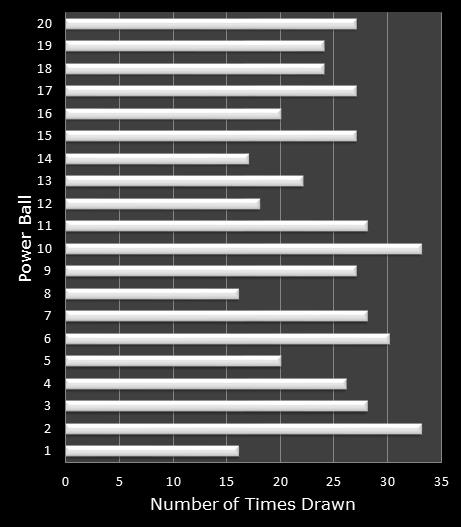 statistics PowerBall bonus ball frequency