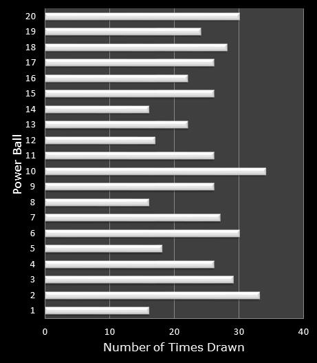 statistics PowerBall bonus ball frequency