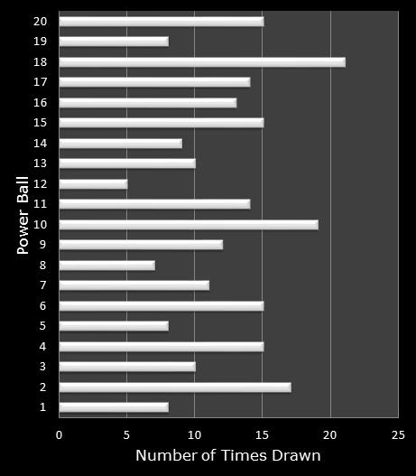 statistics PowerBall bonus ball frequency