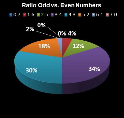 statistics PowerBall Ratio Odd vs. Even Numbers