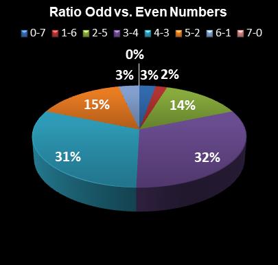 statistics PowerBall Ratio Odd vs. Even Numbers