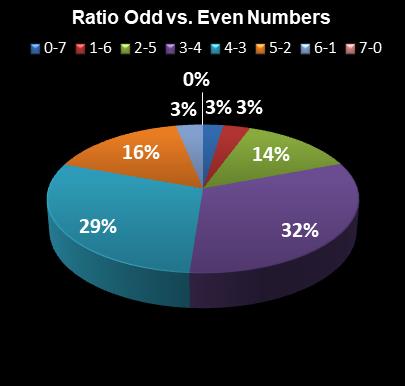 statistics PowerBall Ratio Odd vs. Even Numbers
