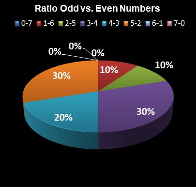statistics PowerBall Ratio Odd vs. Even Numbers