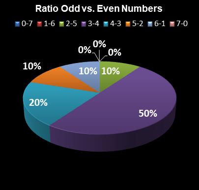 statistics PowerBall Ratio Odd vs. Even Numbers