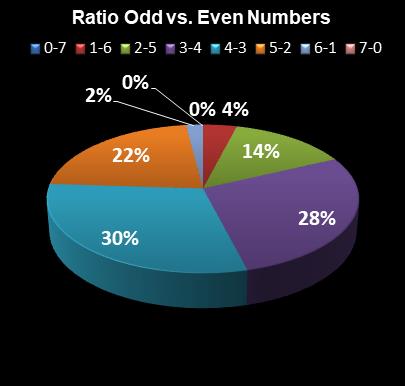 statistics PowerBall Ratio Odd vs. Even Numbers