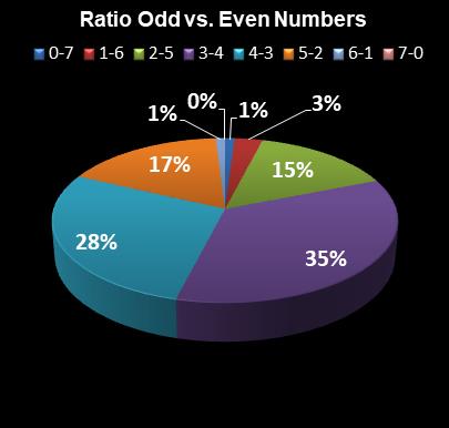 statistics PowerBall Ratio Odd vs. Even Numbers