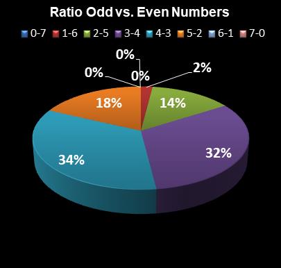 statistics PowerBall Ratio Odd vs. Even Numbers