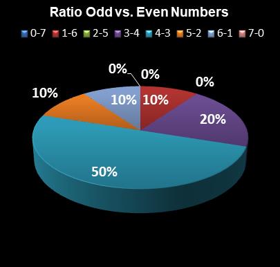 statistics PowerBall Ratio Odd vs. Even Numbers