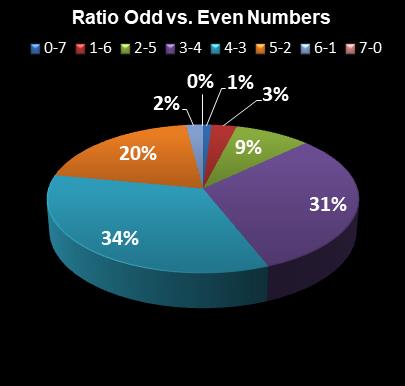 statistics PowerBall Ratio Odd vs. Even Numbers