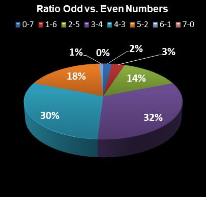 statistics PowerBall Ratio Odd vs. Even Numbers