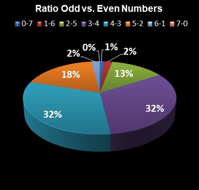 statistics PowerBall Ratio Odd vs. Even Numbers